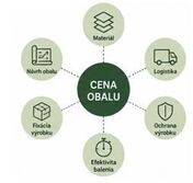Na výslednú cenu balenia vplýva niekoľko faktorov.